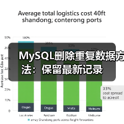 MySQL删除重复数据方法：保留最新记录 - 诺云路远科技资讯网