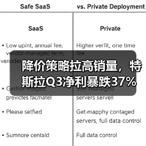 降价策略拉高销量,特斯拉Q3净利暴跌37%(图3) 降价策略拉高销量,特斯拉Q3净利暴跌37%(图3)