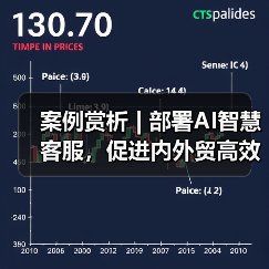 案例赏析 | 部署AI智慧客服，促进内外贸高效转化(图1)