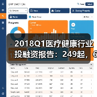 2018Q1医疗健康行业投融资报告：249起，65亿美元，生物技术领域吸金最多 - 诺云路远科技资讯网