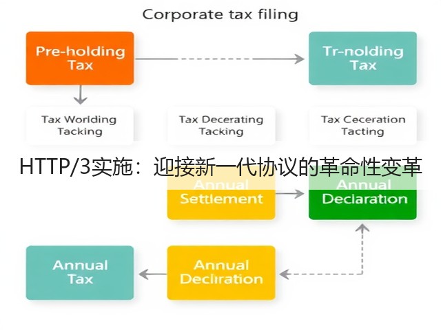 HTTP/3实施：迎接新一代协议的革命性变革(图3)