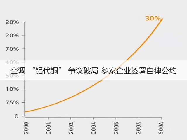 空调 “铝代铜” 争议破局 多家企业签署自律公约(图3) 空调 “铝代铜” 争议破局 多家企业签署自律公约(图3)
