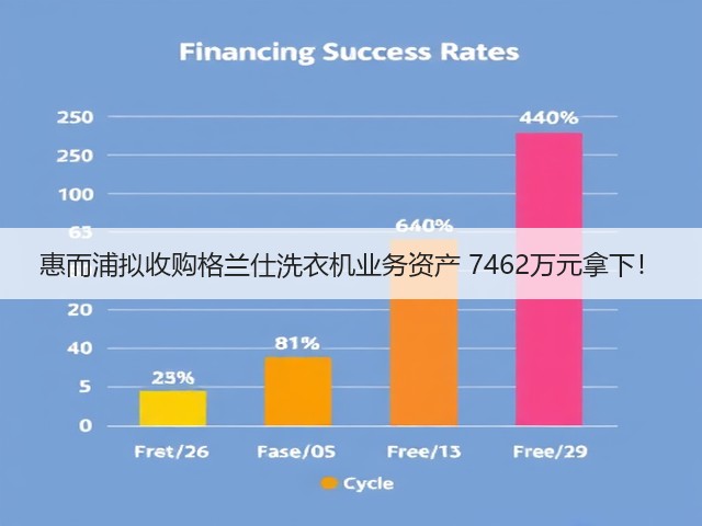 惠而浦拟收购格兰仕洗衣机业务资产 7462万元拿下!(图1) 惠而浦拟收购格兰仕洗衣机业务资产 7462万元拿下!(图1)