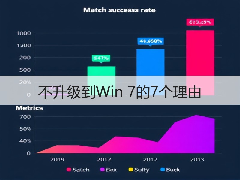 不升级到Win 7的7个理由 - 诺云路远科技资讯网