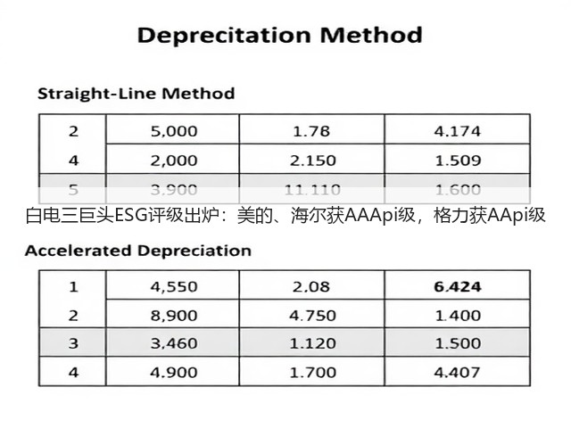 白电三巨头ESG评级出炉:美的、海尔获AAApi级,格力获AApi级(图3) 白电三巨头ESG评级出炉:美的、海尔获AAApi级,格力获AApi级(图3)