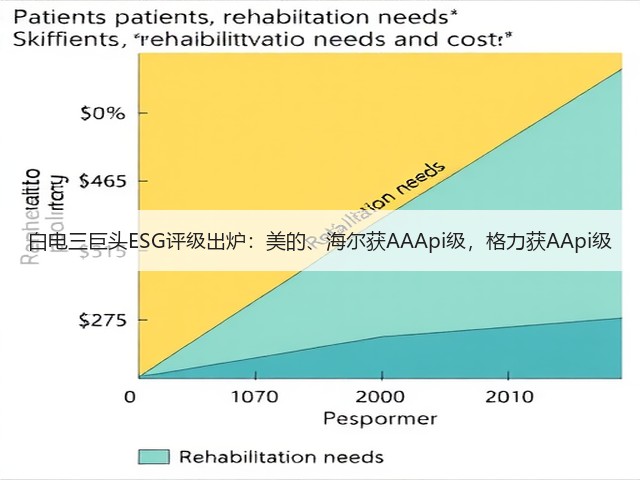 白电三巨头ESG评级出炉:美的、海尔获AAApi级,格力获AApi级(图1) 白电三巨头ESG评级出炉:美的、海尔获AAApi级,格力获AApi级(图1)
