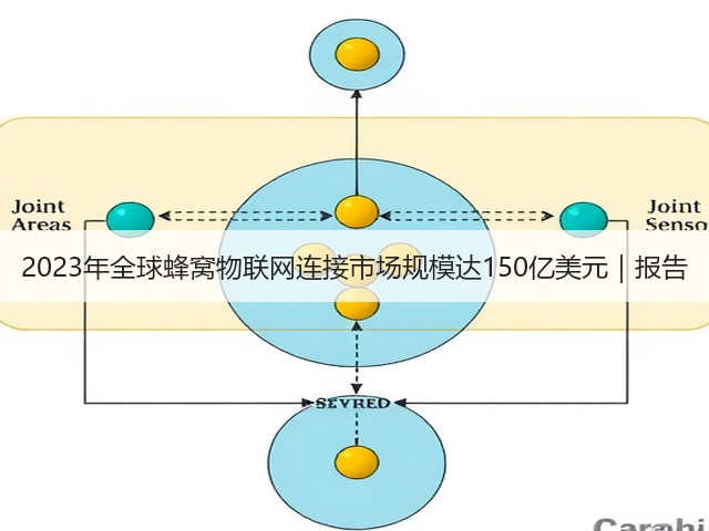 2023年全球蜂窝物联网连接市场规模达150亿美元|报告(图1) 2023年全球蜂窝物联网连接市场规模达150亿美元|报告(图1)