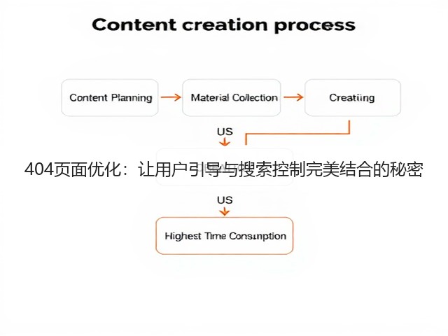 404页面优化:让用户引导与搜索控制完美结合的秘密(图1) 404页面优化:让用户引导与搜索控制完美结合的秘密(图1)