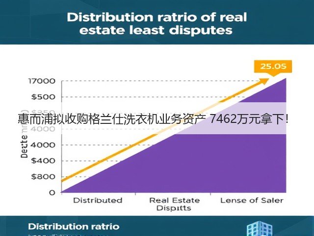 惠而浦拟收购格兰仕洗衣机业务资产 7462万元拿下!(图3) 惠而浦拟收购格兰仕洗衣机业务资产 7462万元拿下!(图3)