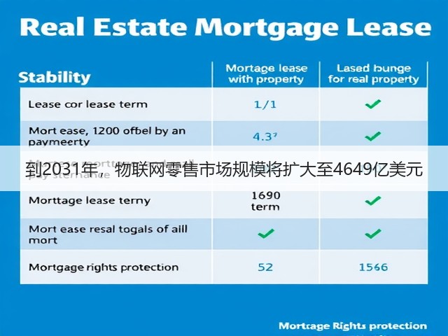 到2031年，物联网零售市场规模将扩大至4649亿美元(图1)