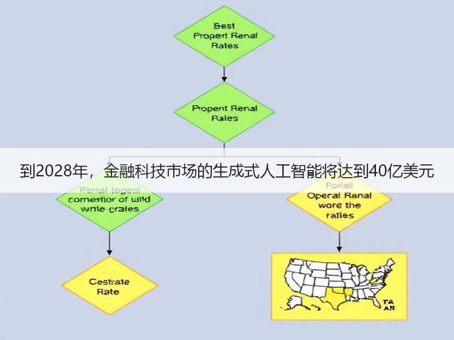 到2028年,金融科技市场的生成式人工智能将达到40亿美元(图3) 到2028年,金融科技市场的生成式人工智能将达到40亿美元(图3)