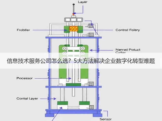 信息技术服务公司怎么选?5大方法解决企业数字化转型难题(图1) 信息技术服务公司怎么选?5大方法解决企业数字化转型难题(图1)