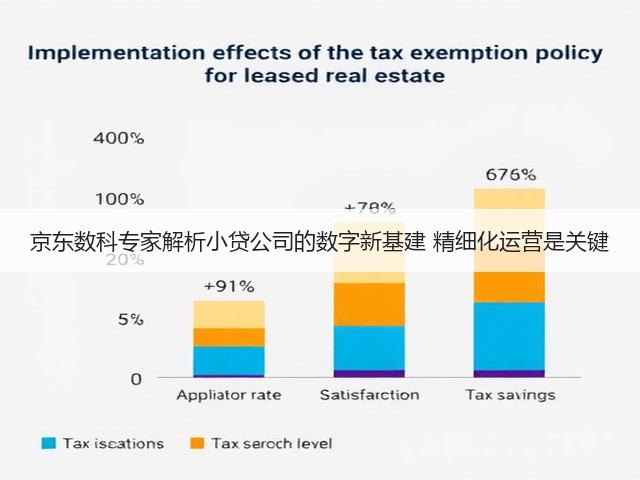 京东数科专家解析小贷公司的数字新基建 精细化运营是关键(图3) 京东数科专家解析小贷公司的数字新基建 精细化运营是关键(图3)