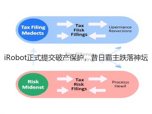 iRobot正式提交破产保护,昔日霸主跌落神坛(图1) iRobot正式提交破产保护,昔日霸主跌落神坛(图1)